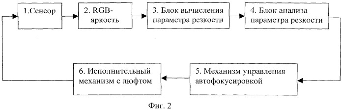 Способ автоматической фокусировки (патент 2528582)