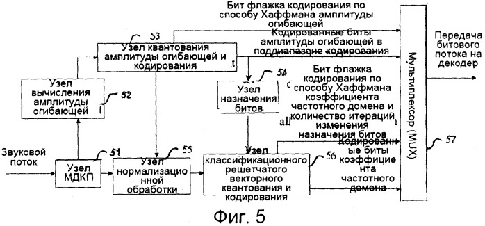 Способ кодирования/декодирования звука и система векторного квантования решетчатого типа (патент 2506698)