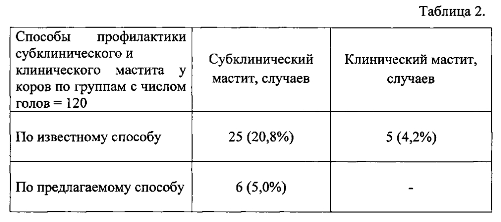 Способ профилактики субклинического и клинического мастита у коров (патент 2605623)