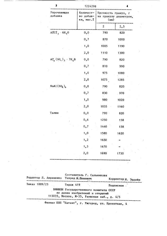 Способ получения гранулированного карбамида (патент 1224298)