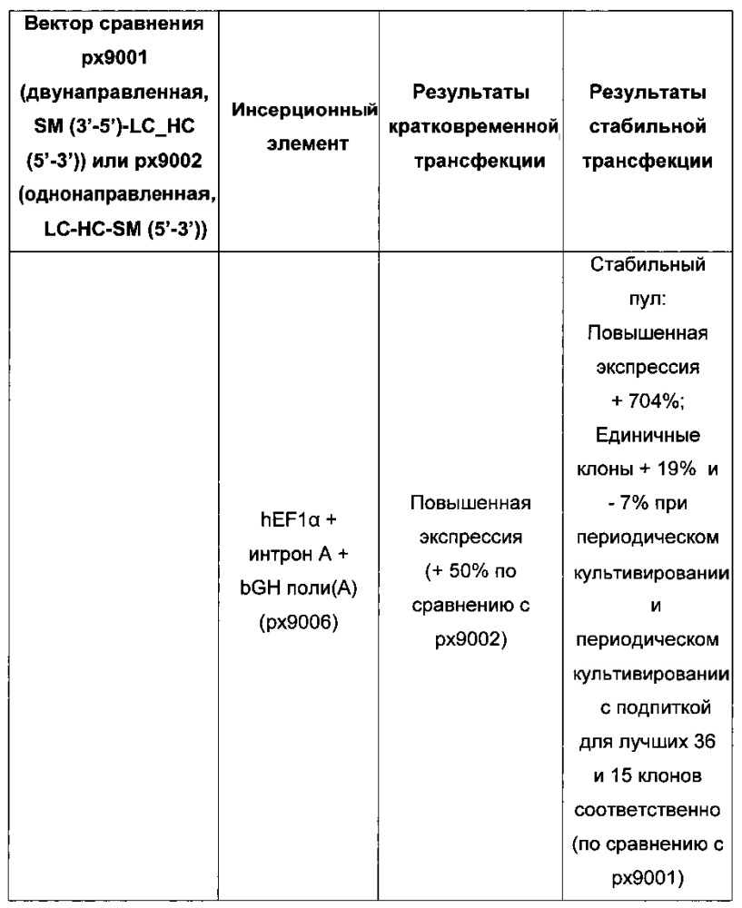 Комбинации элементов экспрессионного вектора, новые способы получения клеток-продуцентов и их применение для рекомбинантного получения полипептидов (патент 2639519)