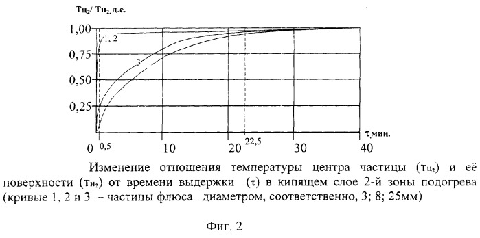 Способ обжига полидисперсного карбонатного магнезиального сырья (патент 2266875)