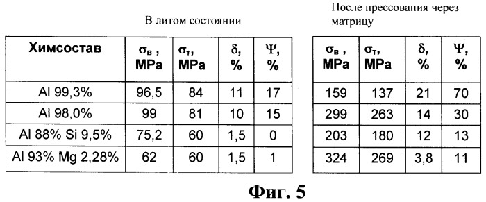 Способ прессования профилей из металлических сплавов (патент 2460600)