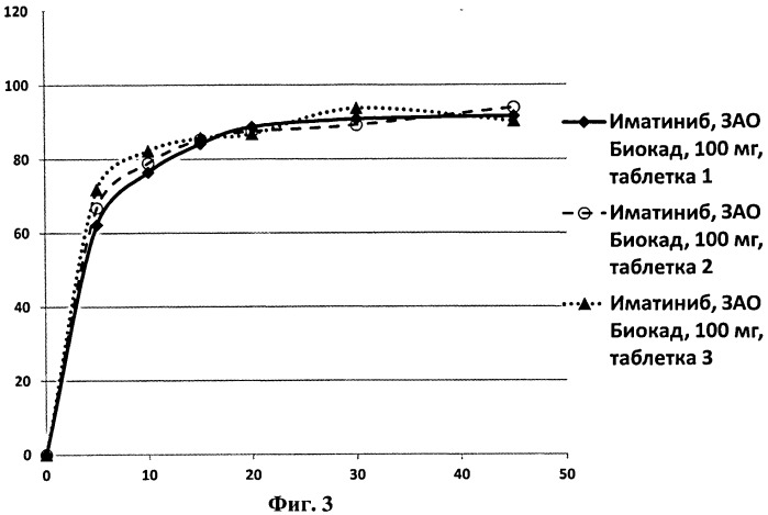 Фармацевтическая композиция иматиниба или его фармацевтически приемлемой соли, способ ее получения и способ(ы) лечения (патент 2517216)