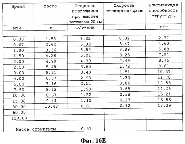 Распределительный слой с улучшенным переносом жидкости в удерживающий слой (патент 2266139)