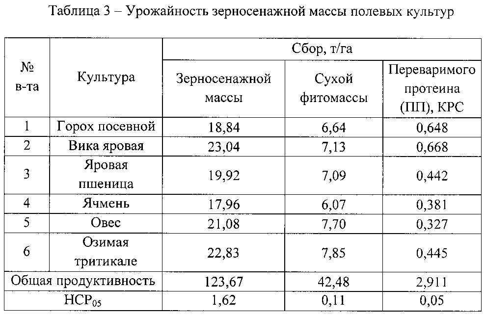 Способ организации сырьевого конвейера для производства зерносенажа (патент 2600680)