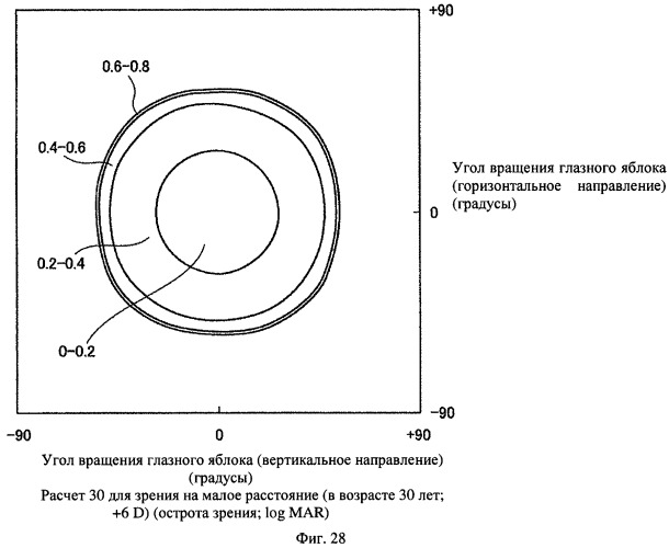 Способ оценки очковых линз, способ расчета очковых линз с его использованием, способ изготовления очковых линз, система изготовления очковых линз и очковые линзы (патент 2442125)