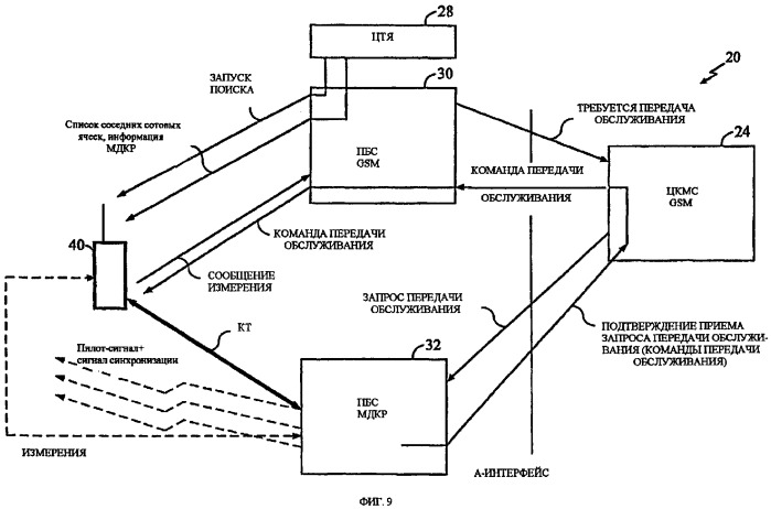 Синхронизация базовой станции для передачи обслуживания в гибридной сети gsm/мдкр (патент 2323544)