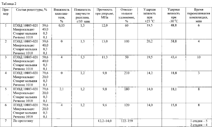 Способ получения электроизоляционной композиции (патент 2573517)