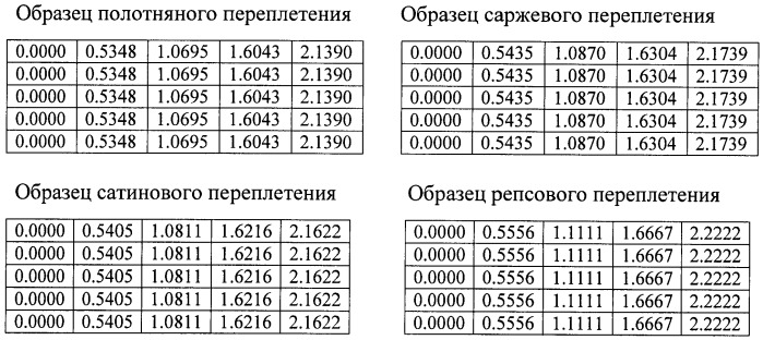 Способ определения извитости (уработки) нитей в ткани (патент 2469319)