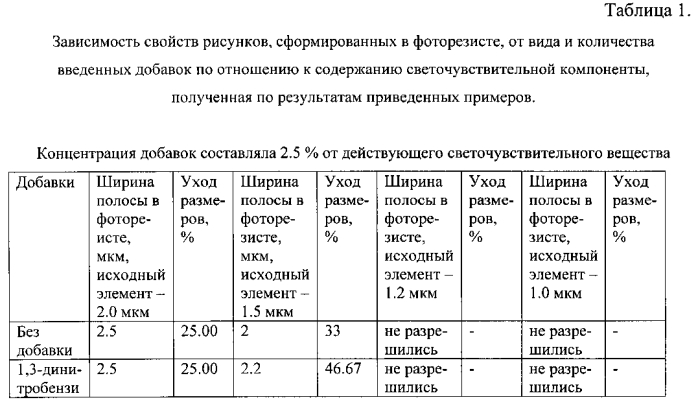 Способ формирования фоторезистной маски позитивного типа (варианты) (патент 2552461)