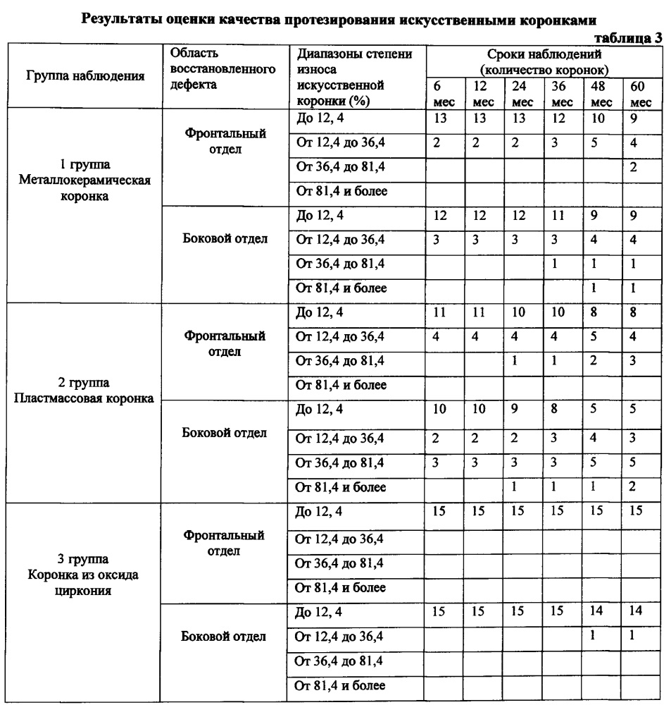 Способ оценки качества протезирования искусственными коронками (патент 2619386)