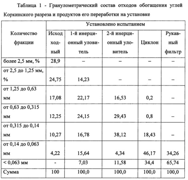 Установка для дробления, селективного помола, сушки и сепарации полиминеральных промышленных отходов (патент 2629570)