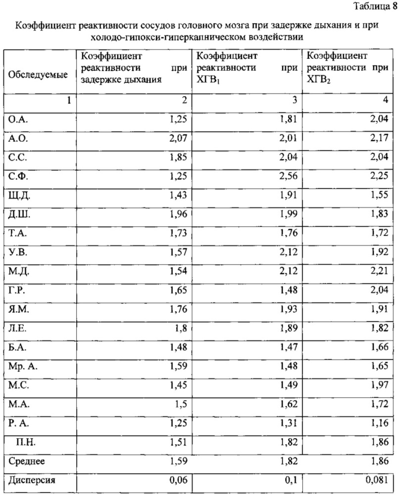 Способ определения дилататорной реактивности резистивных сосудов головного мозга (патент 2613720)