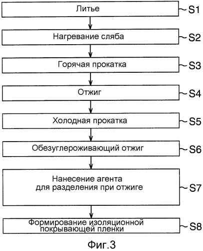 Способ изготовления листа текстурированной электротехнической стали, лист текстурированной электротехнической стали для ленточного сердечника и ленточный сердечник (патент 2502810)