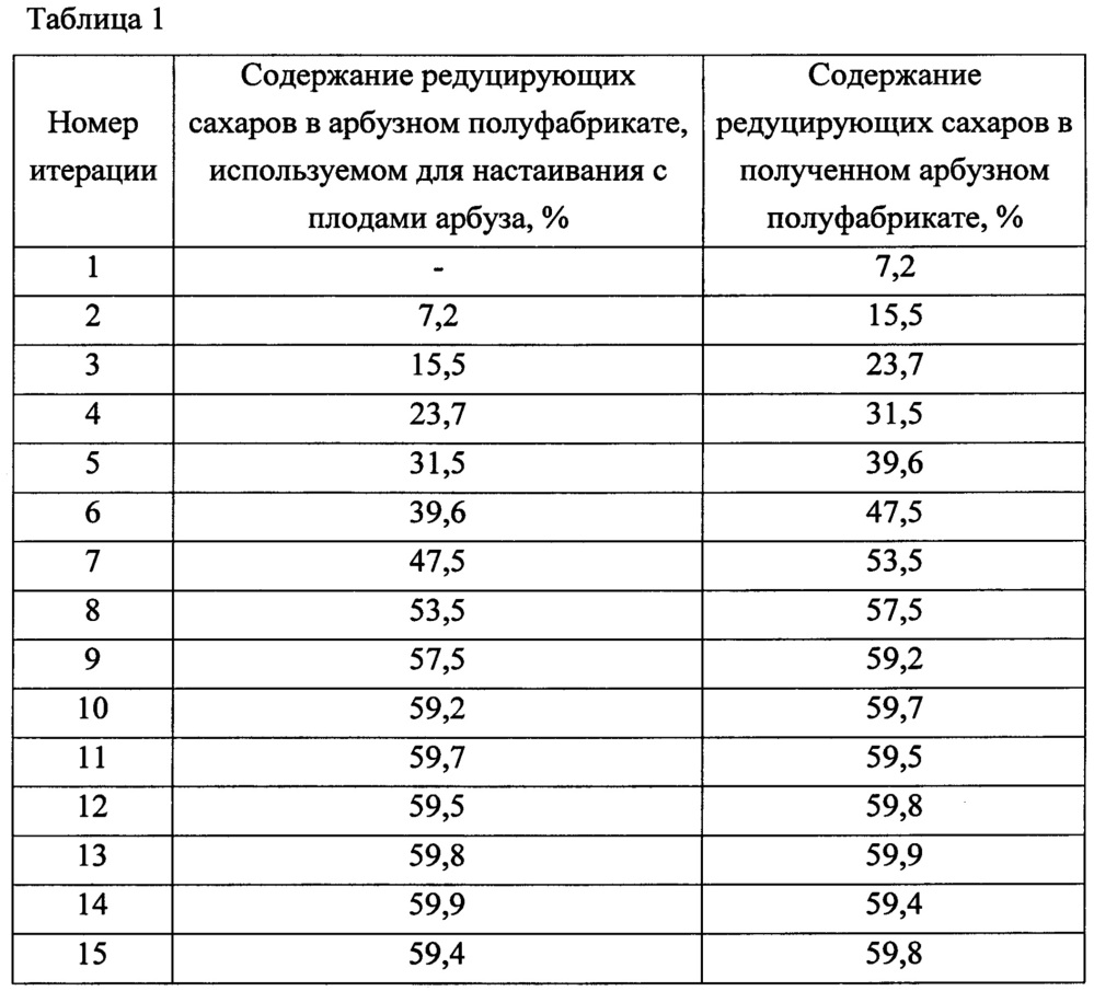 Способ переработки арбузов (патент 2640285)