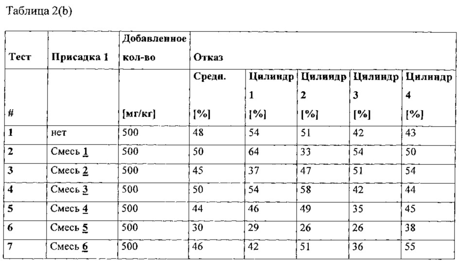 Улучшитель текучести на холоде, имеющий широкую применимость в дизельном минеральном топливе, биодизеле и их смесях (патент 2656213)