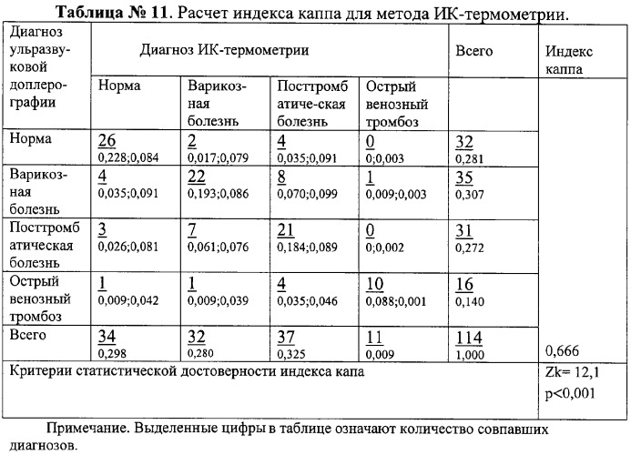 Способ комбинированной термометрии для диагностики варикозной болезни вен нижних конечностей (патент 2330603)