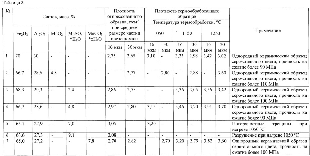 Жертвенный материал для ловушки расплава ядерного реактора (патент 2666901)