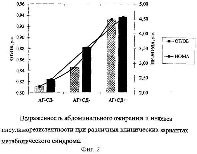 Способ прогнозирования развития сахарного диабета 2 типа у больных метаболическим синдромом (патент 2264170)