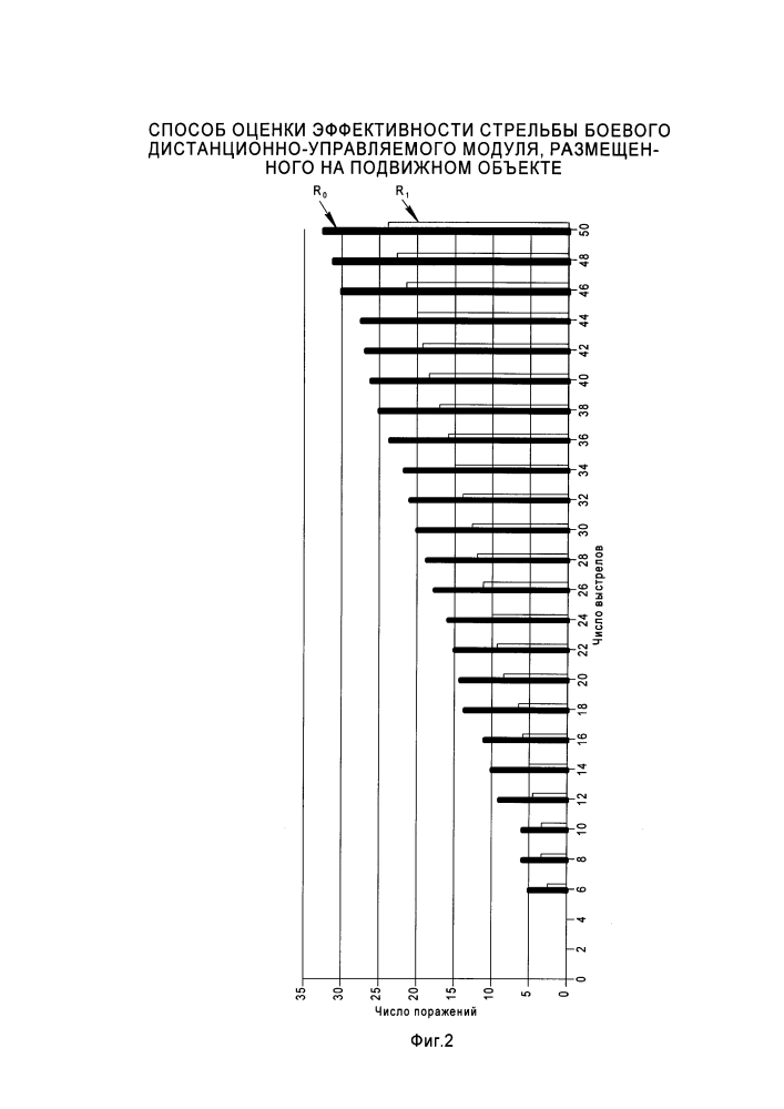 Способ оценки эффективности стрельбы боевого дистанционно-управляемого модуля, размещенного на подвижном объекте (патент 2604909)