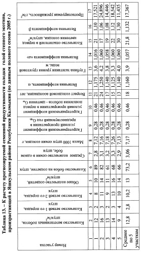 Способ прогнозирования семенной продуктивности солодки голой и солодки уральской сухостепного, лиманного и пойменного экотипов (патент 2360403)