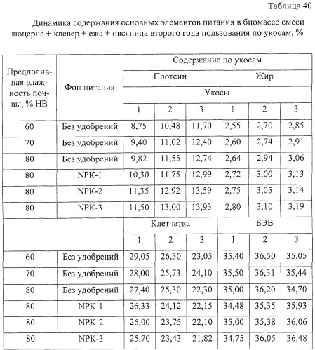 Способ возделывания многолетних кормовых трав (патент 2248110)