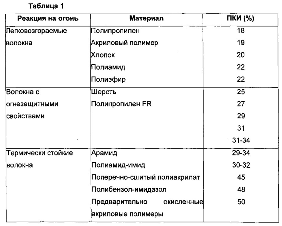 Целлюлозный субстрат, обладающий антивоспламеняющимися свойствами, и соответствующий способ получения (патент 2648917)