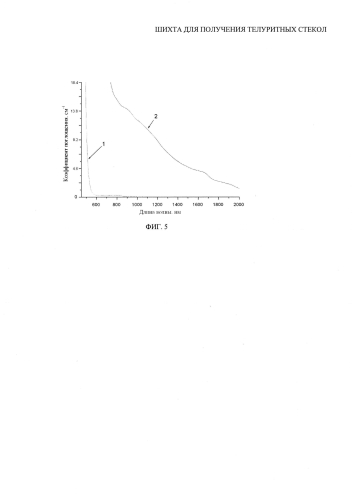 Шихта для получения теллуритных стекол (варианты) (патент 2584482)