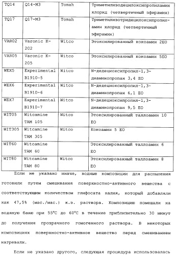 Композиция глифосата калия (патент 2335899)