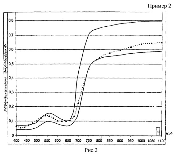 Композиция для крашения термостойкой ткани (патент 2494181)