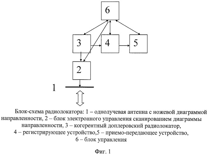 Панорамный радиолокационный способ определения параметров состояния приповерхностного слоя океана со спутника (патент 2449312)