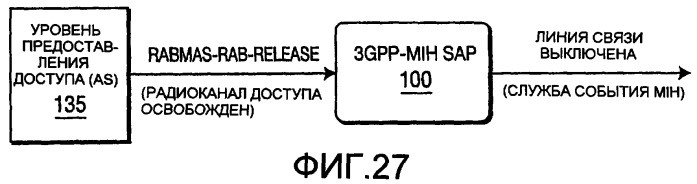 Способ и устройство для отображения примитивов службы 3gpp на службы события независимой от среды передачи обслуживания (патент 2392758)