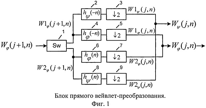 Способ выполнения прямого и обратного вейвлет-преобразования (патент 2543932)