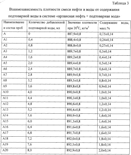 Способ управления процессом компаундирования нефтей по нескольким параметрам качества и система для его осуществления (патент 2270472)