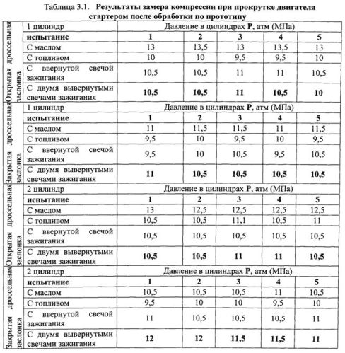 Способ восстановления двигателей (патент 2559074)