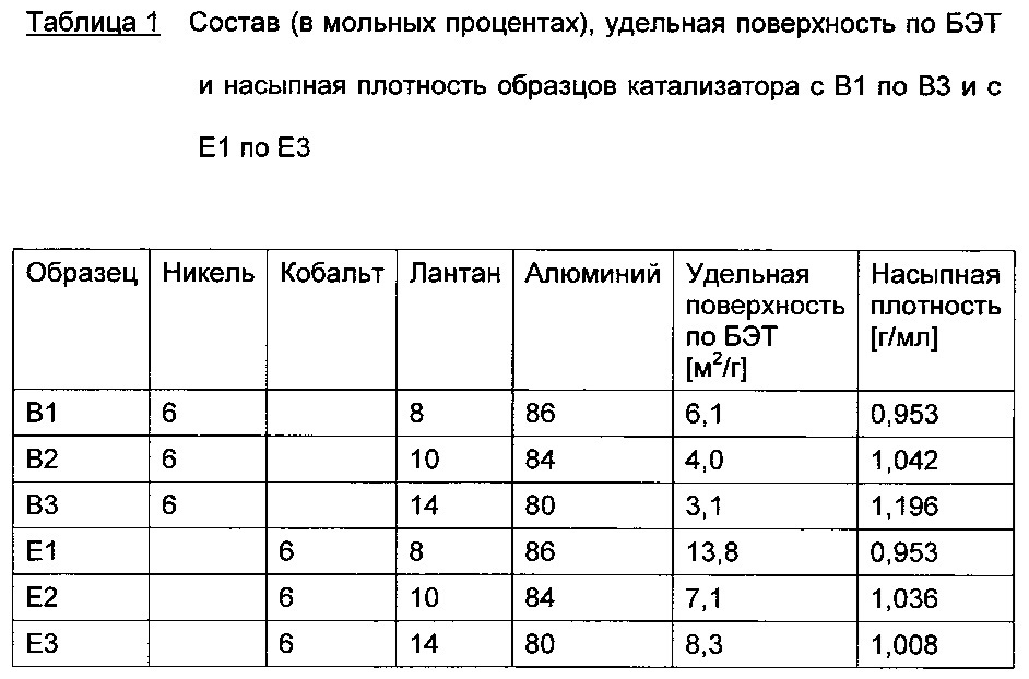 Содержащий гексаалюминат катализатор риформинга углеводородов и способ риформинга (патент 2631497)