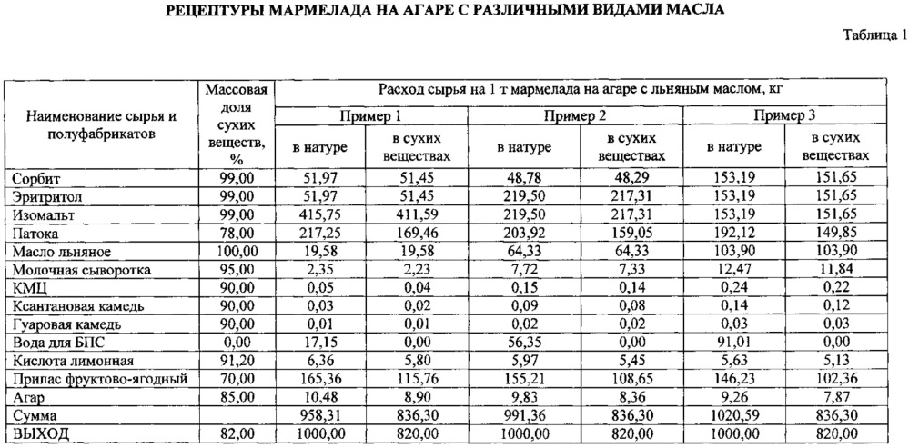 Способ производства желейного мармелада с повышенным содержанием полиненасыщенных жирных кислот (патент 2630236)