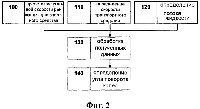 Способ и система для определения угла поворота колёс (патент 2540298)