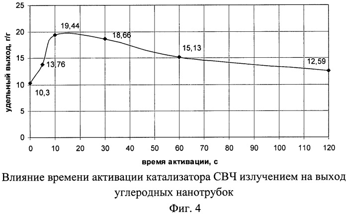 Способ активации металлоксидных катализаторов синтеза углеродных наноматериалов (патент 2443470)