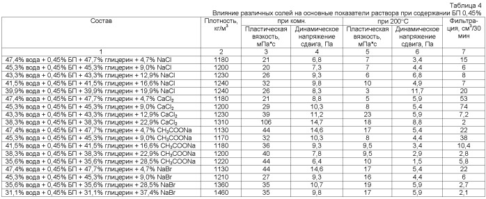 Буровой раствор на синтетической основе (патент 2445336)