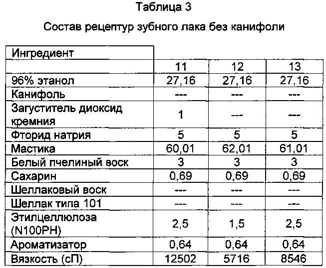 Композиции зубного лака и способы их применения (патент 2648510)