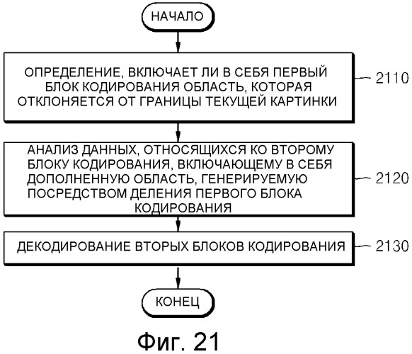 Способ и устройство для кодирования и декодирования блока кодирования границы картинки (патент 2509436)