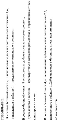 Бетонная смесь, добавка для бетонной смеси &quot;биотех-нм&quot;, модифицированный добавкой &quot;биотех-нм&quot; цемент (варианты) (патент 2247090)