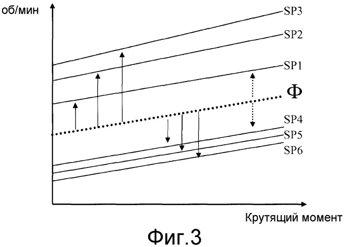 Способ определения точек переключения передач (патент 2516837)