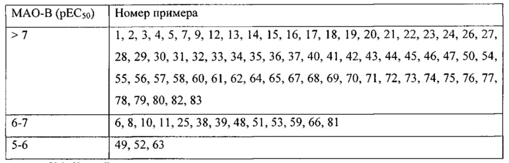 Замещенные нафтиридиновые и хинолиновые соединения как ингибиторы мао (патент 2661156)