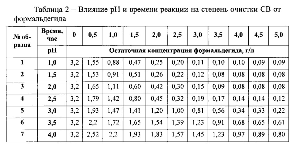 Способ получения медленно действующего комплексного удобрения на основе мочевино-формальдегидного полимера (патент 2619301)