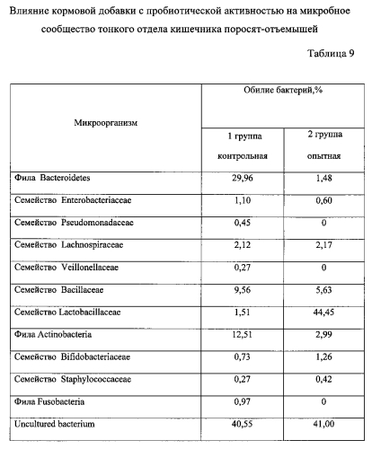 Кормовая добавка с пробиотической активностью на минеральной основе (патент 2569002)