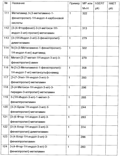 3-амино-1-арилпропилиндолы, применяемые в качестве ингибиторов обратного захвата моноаминов (патент 2382031)