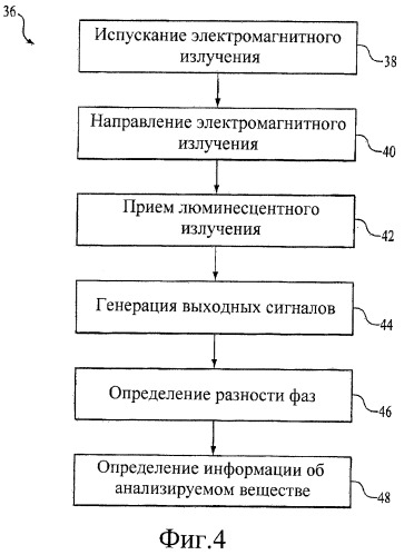 Система и способ компенсации задержки системы при анализе анализируемого вещества (патент 2445608)